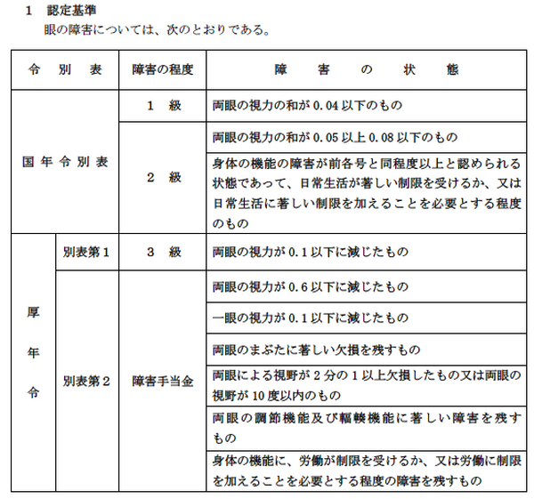 目の障害の認定基準