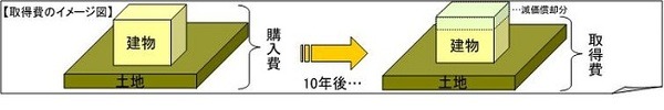 取得費のイメージ図