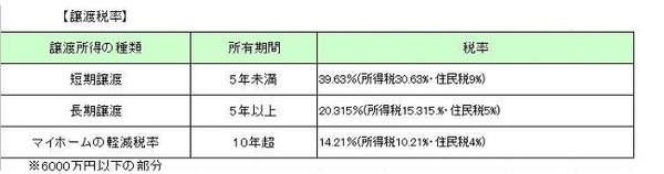 譲渡税率