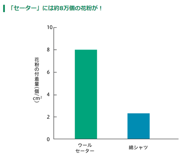 花粉、付着量、衣服