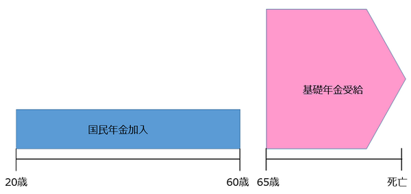 国民年金、基礎年金受給