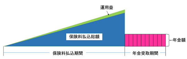 保険料払い込み期間、払い込み総額