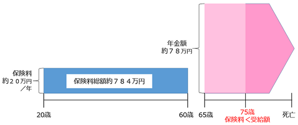 保険料