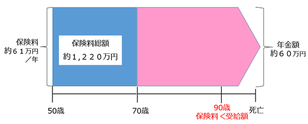 保険料