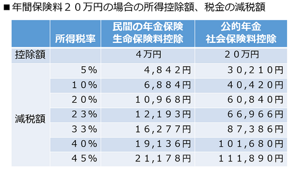 所得控除額、減税額