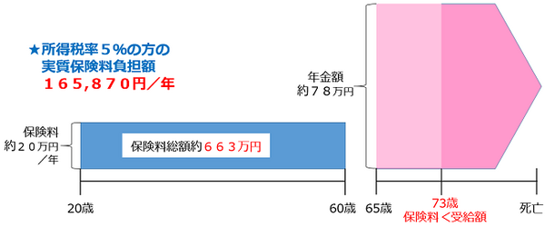 実質保険料負担額