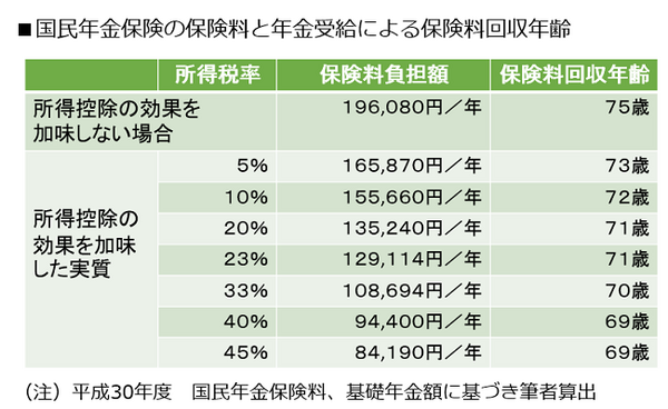 保険料回収年齢