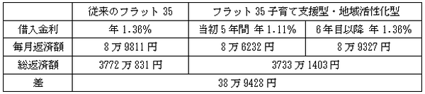 【フラット35 子育て支援型・地域活性化型】条件が合えば約111万のお得になる。まずはチェックしてみよう。