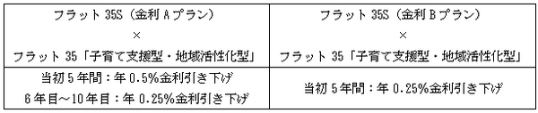 【フラット35 子育て支援型・地域活性化型】条件が合えば約111万のお得になる。まずはチェックしてみよう。