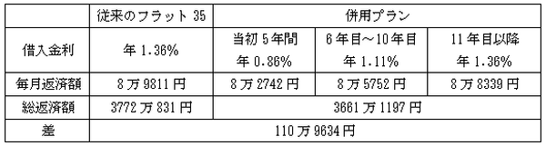 【フラット35 子育て支援型・地域活性化型】条件が合えば約111万のお得になる。まずはチェックしてみよう。
