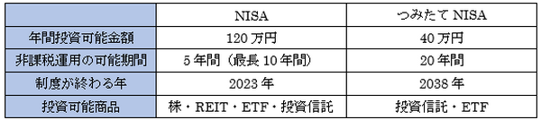 つみたてNISAとNISAの違い