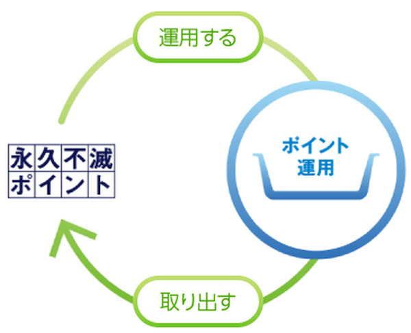 「つみたてNISA」の疑似体験ができる　セゾンカードの「永久不滅ポイント」概要と注意点