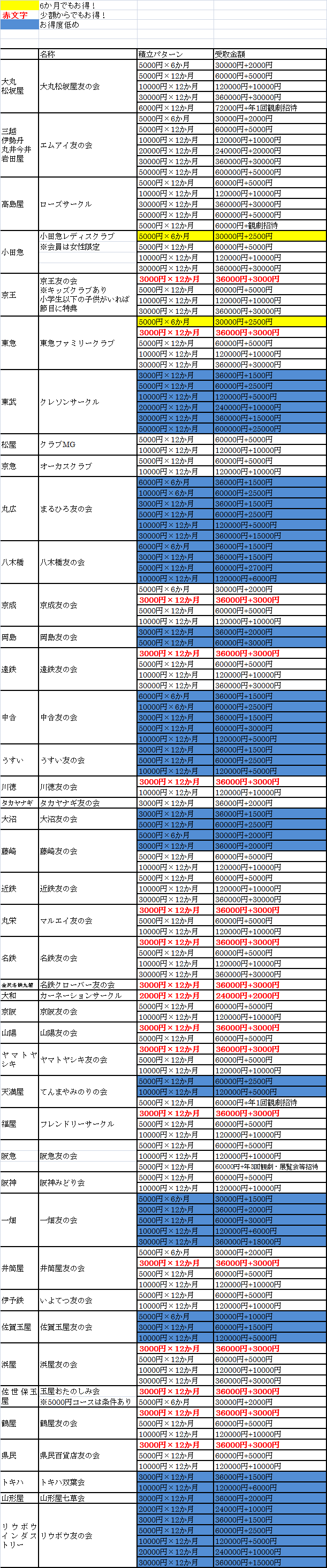 一番お得な「友の会」は？　日本百貨店協会の友の会を全部比較してみました
