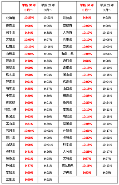 健康保険料率、都道府県単位