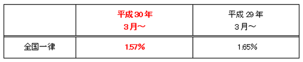 【平成30年3月】毎月給与天引きされている「健康保険料金」と「介護保険料金」が改定されます