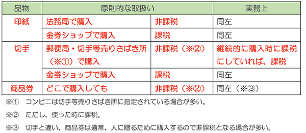 印紙・切手・商品券に消費税はかかるの？　購入場所別や売却時の取り扱い