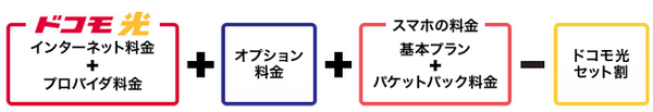 ドコモ光とシェアパックに家族で加入「セット割」