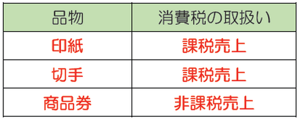 印紙・切手・商品券に消費税はかかるの？　購入場所別や売却時の取り扱い