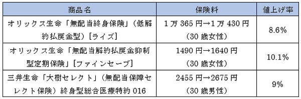 値上げ率の高い保険