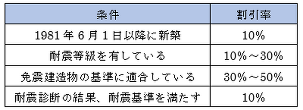 地震保険
