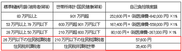 「医療費控除の還付が少ない…」と思われた方　医療費控除及び医療費制度について確認してほしいこと。
