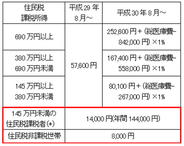 「医療費控除の還付が少ない…」と思われた方　医療費控除及び医療費制度について確認してほしいこと。