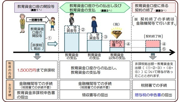 教育資金贈与非課税制度