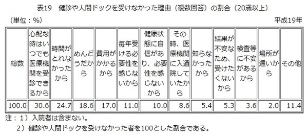 健康診断に行かない理由
