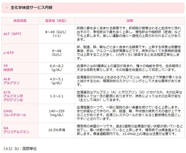 生化学検査サービス内容