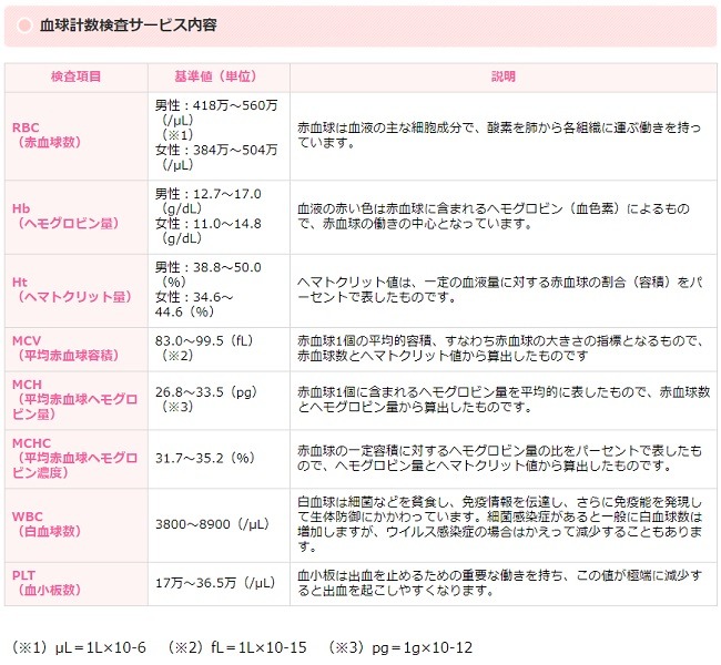 血球計数検査サービス内容