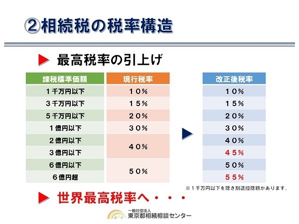 相続税税率
