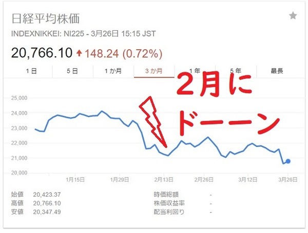 2月にドーーンと落ち込む日経平均