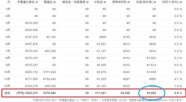 クラウドバンクでの分配金