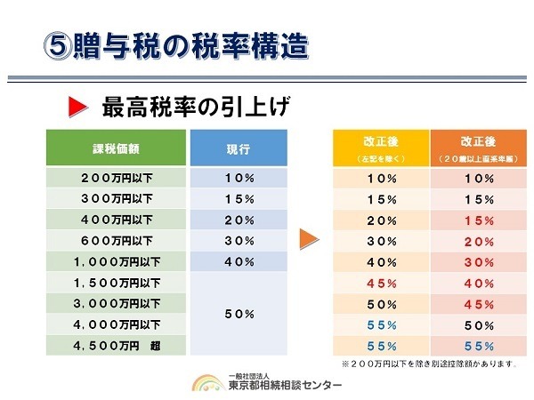 贈与税率