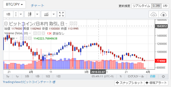 ビットコインの値動き