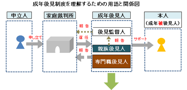 成年後見