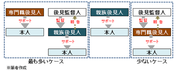 成年後見