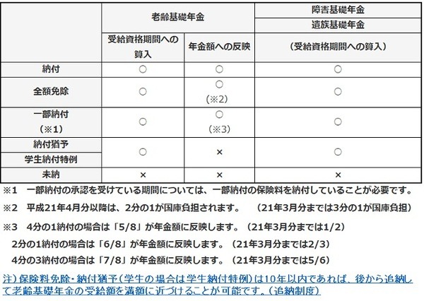 免除・猶予期間の期間、年金額への影響