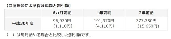 口座振替による保険料額と割引額