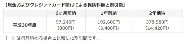 現金およびクレジットカード納付による保険料額と割引額