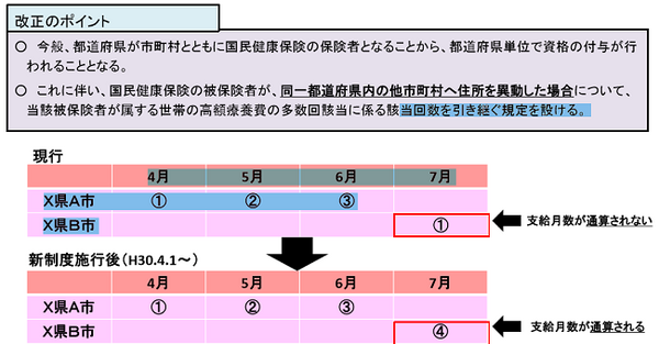 高額療養費の多数回該当の回数引き継ぎ