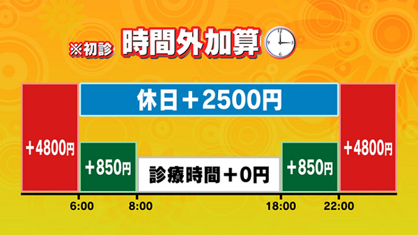 4月から医療費が値上がり　少しでも節約する方法を教えます