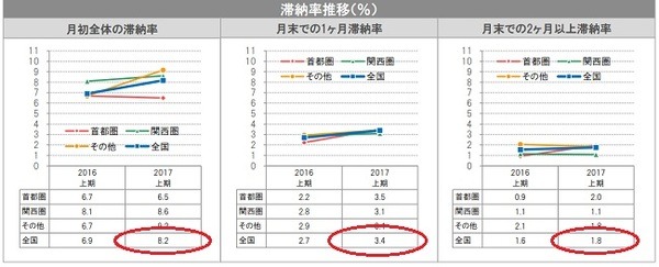 滞納率推移