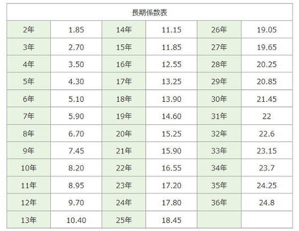 長期係数表