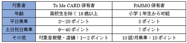 「メトポ」に登録すると「東京メトロ乗車」でポイントがたまる　「メトロポイントPlus」との違いや注意点も紹介