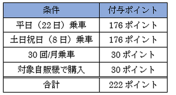 「メトポ」に登録すると「東京メトロ乗車」でポイントがたまる　「メトロポイントPlus」との違いや注意点も紹介
