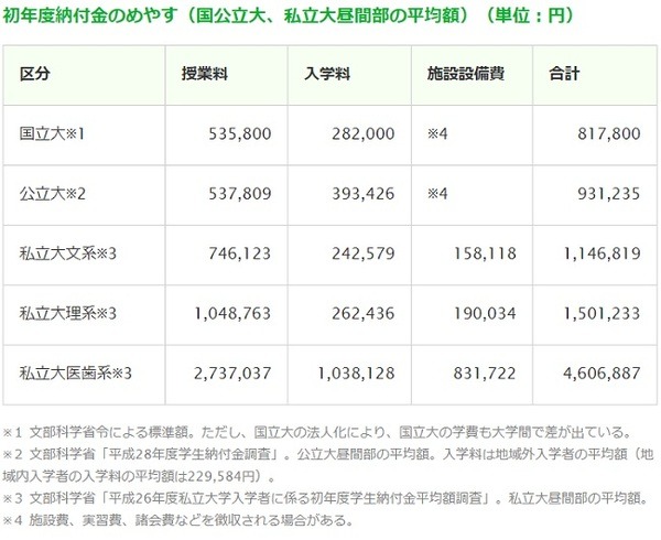 初年度納付金のめやす