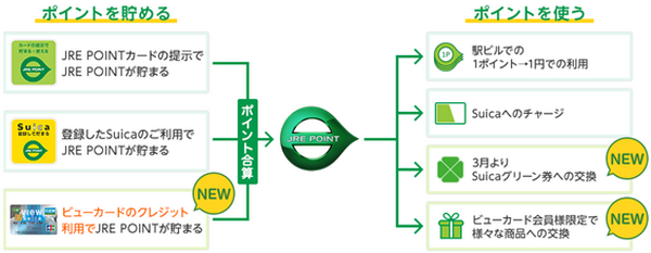 共通ポイントの新勢力「JREポイントカード」が登場　ポイントのため方・使い方、注意点を解説