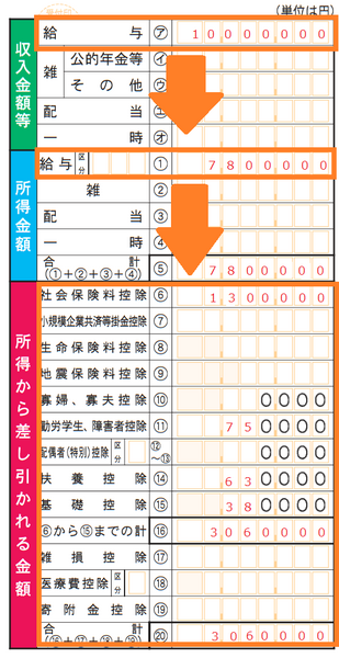 複雑化する税制改正「所得税改革」で挙げられている「給与所得控除・基礎控除」の問題について　
