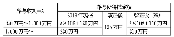 複雑化する税制改正「所得税改革」で挙げられている「給与所得控除・基礎控除」の問題について　